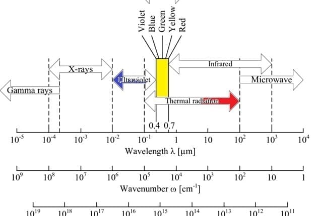 wavenumber wavelength and frequency chart