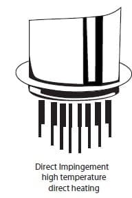 Direct Impingement