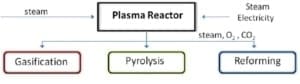 Gasification Pyrolysis and Reforming