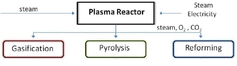 Gasification Pyrolysis and Reforming