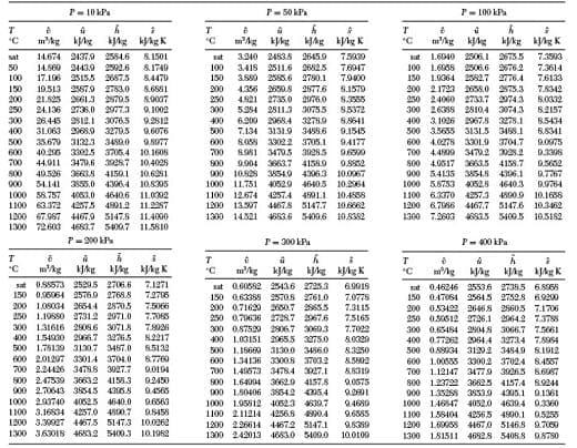 Steam Table 10kPa to 400kPa