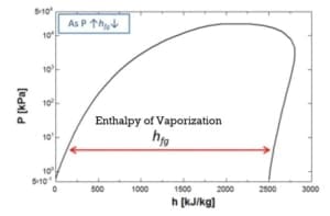 Enthaphy and Molar Volume as a function of pressure for water