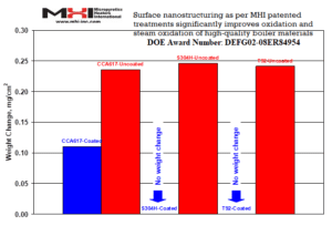 Patented MHI nano-material treatment of boiler steels show significant lowering in the rate of oxidation and steam oxidation at high temperatures