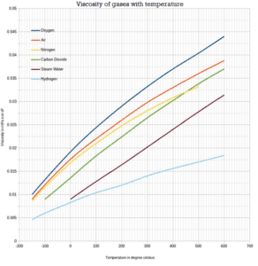 Viscosity of gases with temperature