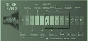 Noise Level and Exposure Time