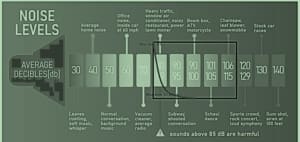Noise Level and Exposure Time
