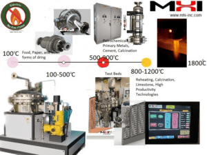 The Gamut of Decarbonization products at every process temperature.