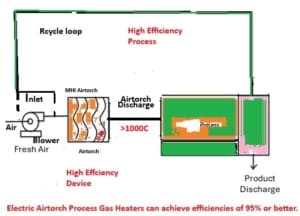 Electric industrial heaters have high overall energy efficiency even as high as 99%