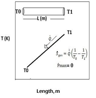 Entropy Generation Rate Example