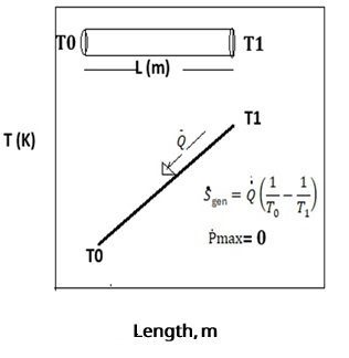 Entropy Generation Rate Example